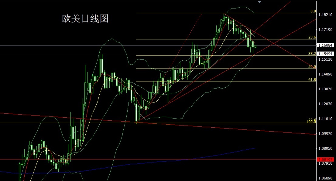 European and American daily charts  